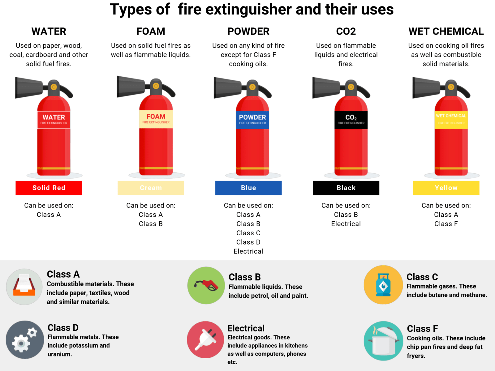 Figure 8 Types Of Fire Extinguishers 